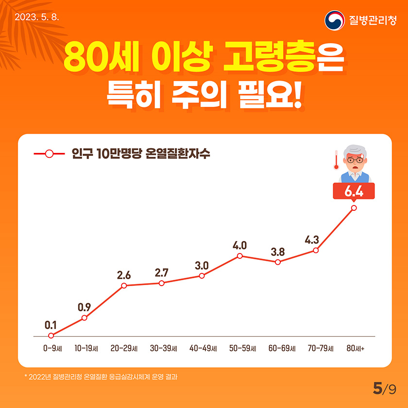 80세 이상 고령층은 특히 주의 필요! 연령별 인구 10만명당 온열질환자 수 그래프-0-9세(10만명당 0.1,) 10-19세(10만명당 0.9) 20-29세(10만명당 2.6) 30-39세(10만명당 2.7) 40-49세(10만명당 3.0) 50-59세(10만명당 4.0) 60-69세(10만명당 3.8) 70-79세(10만명당 4.3) 80세+(10만명당 6.4)
      * 2022년 질병관리청 온열질환 응급실감시체계 운영 결과 5/9